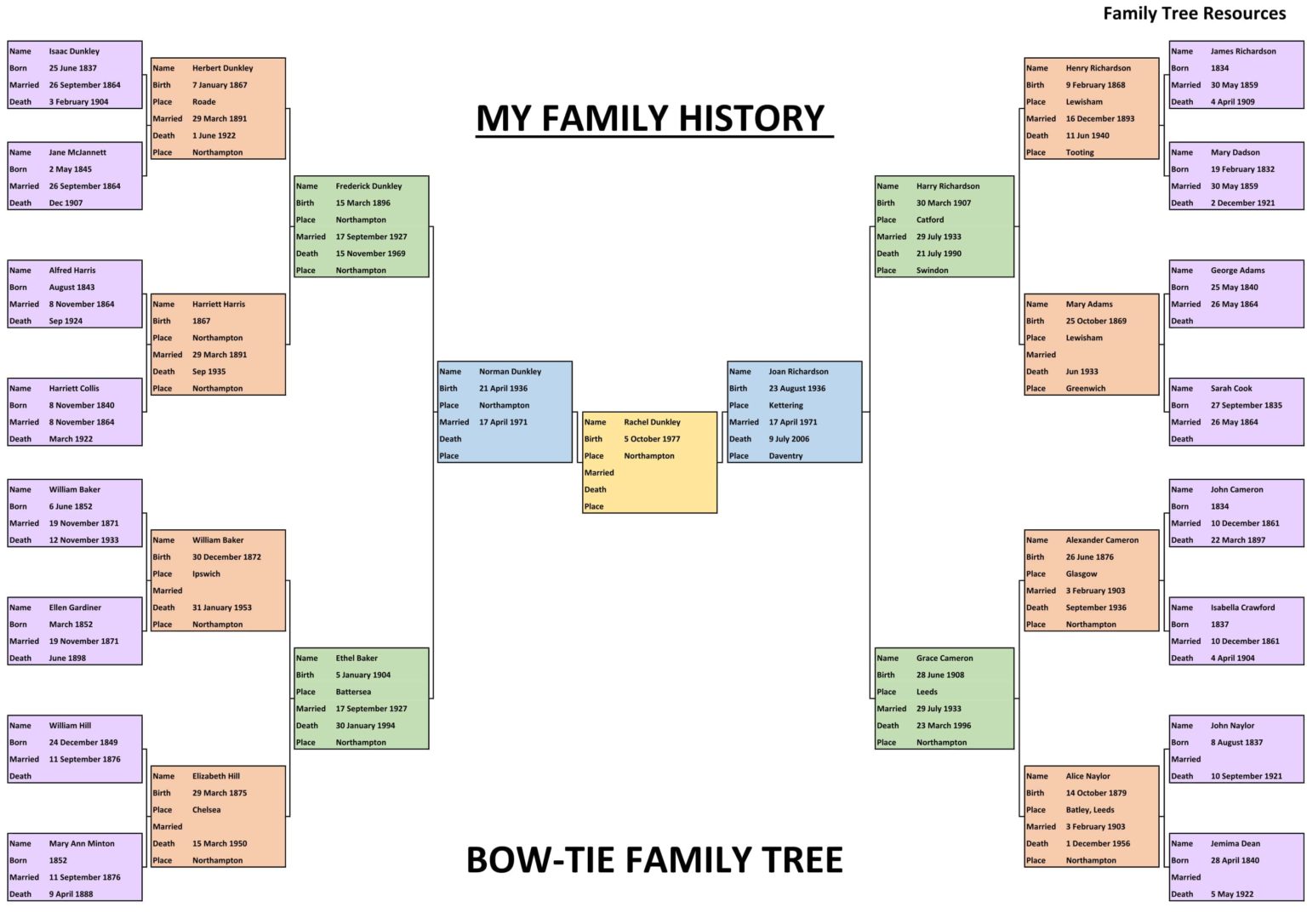 Bowtie Chart Sample Family Tree Charts - vrogue.co