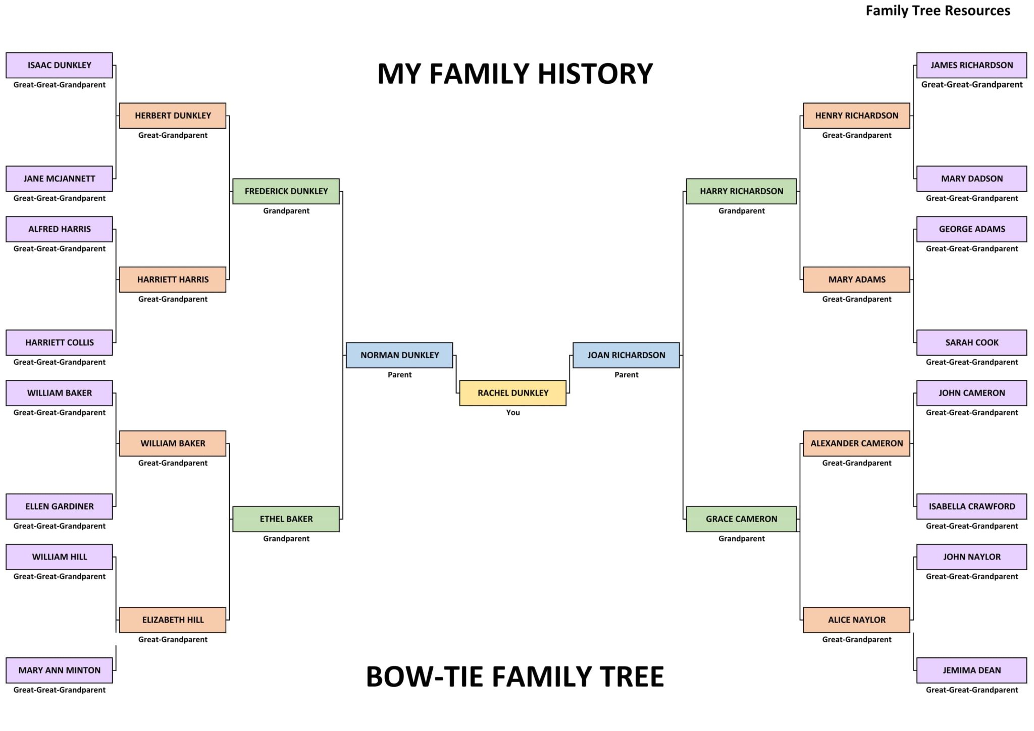 Family Ties таблица. Family Ties схема. Johns Family Tree ответы. Stages in a Family History что это.